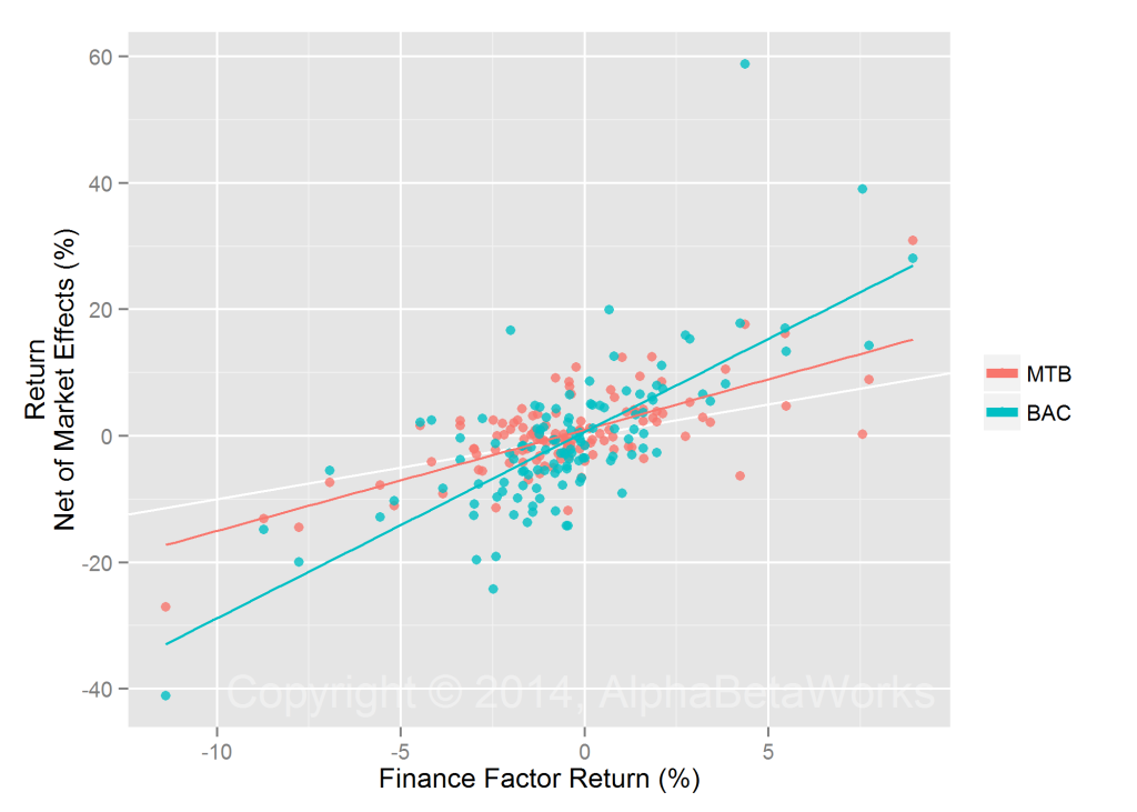 MTB and BAC Returns Net of Market Effects vs Finance Factor Return