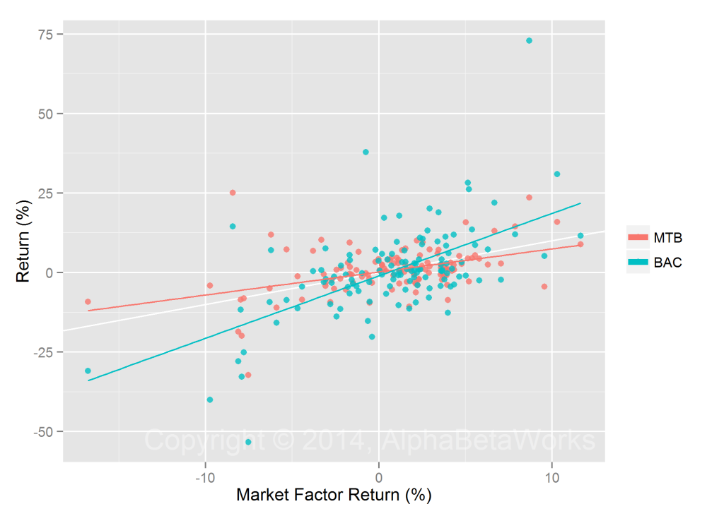 MTB and BAC Returns vs Market Factor Return