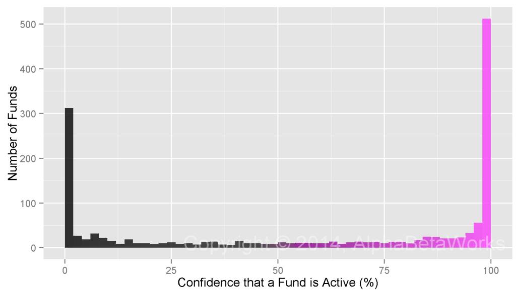 Distribution of Confidence that a Fund is Active