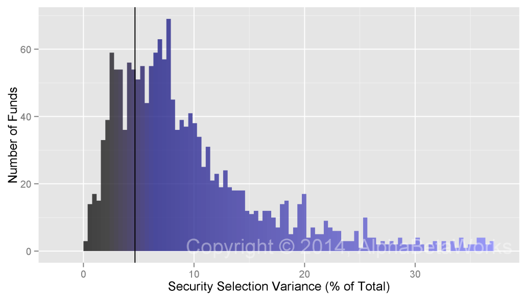Security Selection Share of Historical US Mutual Fund Variance