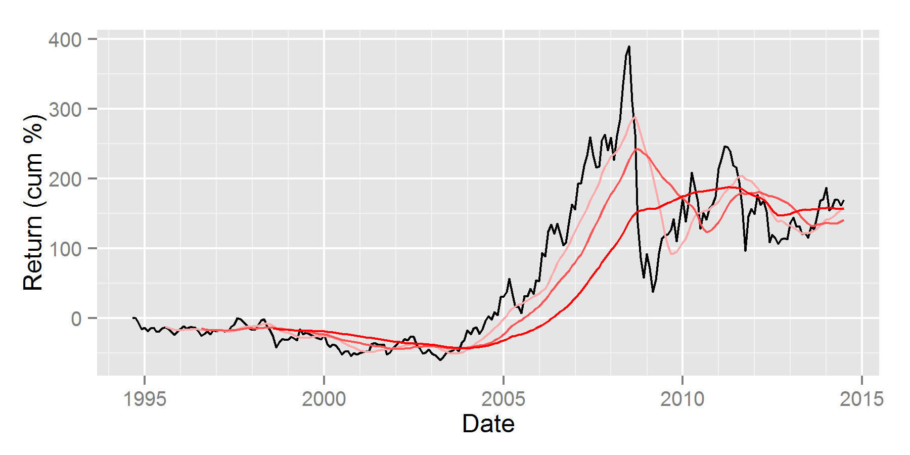 Chart of the Cumulative Return of the Steel Producers Sector Index