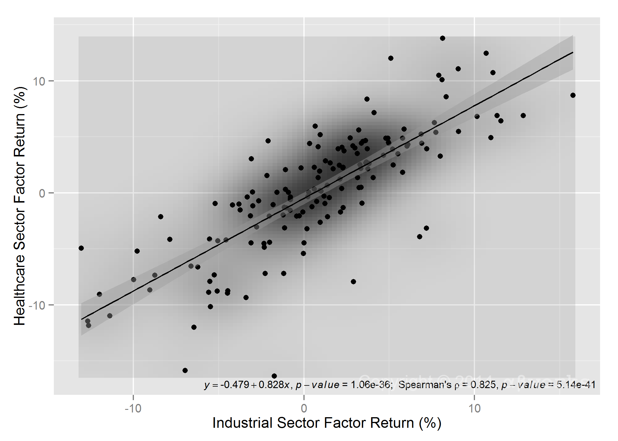 US Industrial and Healthcare Sector Return Correlation