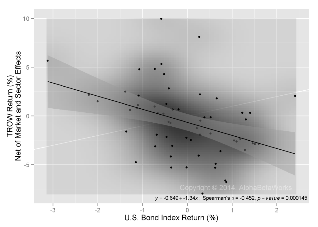 Chart of the Correlation Between T. Rowe Price Group (TROW) Monthly Returns And U.S. Bond Index Monthly Returns For 2009-2014