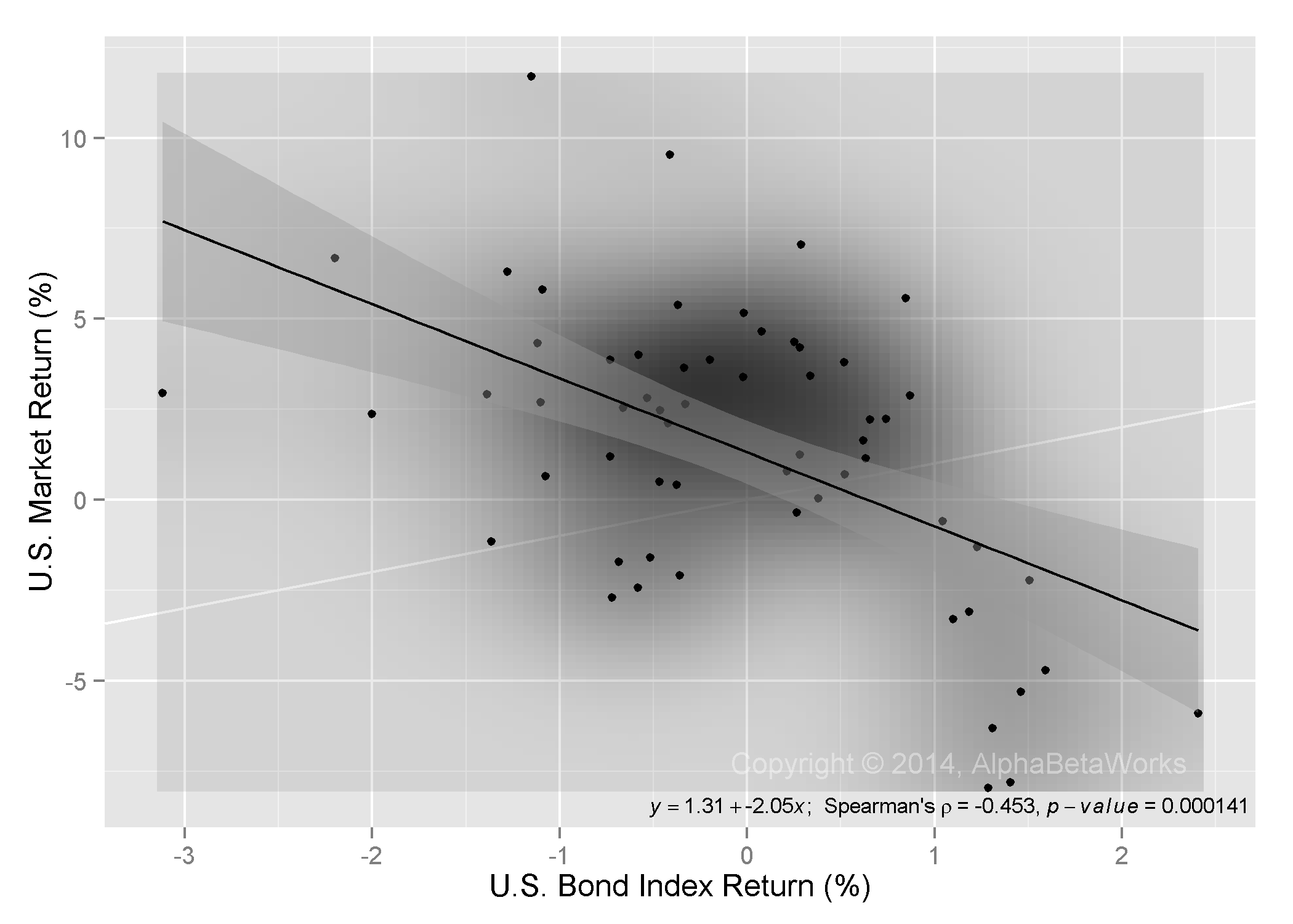 Chart of the Correlation Between U.S. Market Monthly Returns and U.S. Bond Index Monthly Returns for 2009-2014