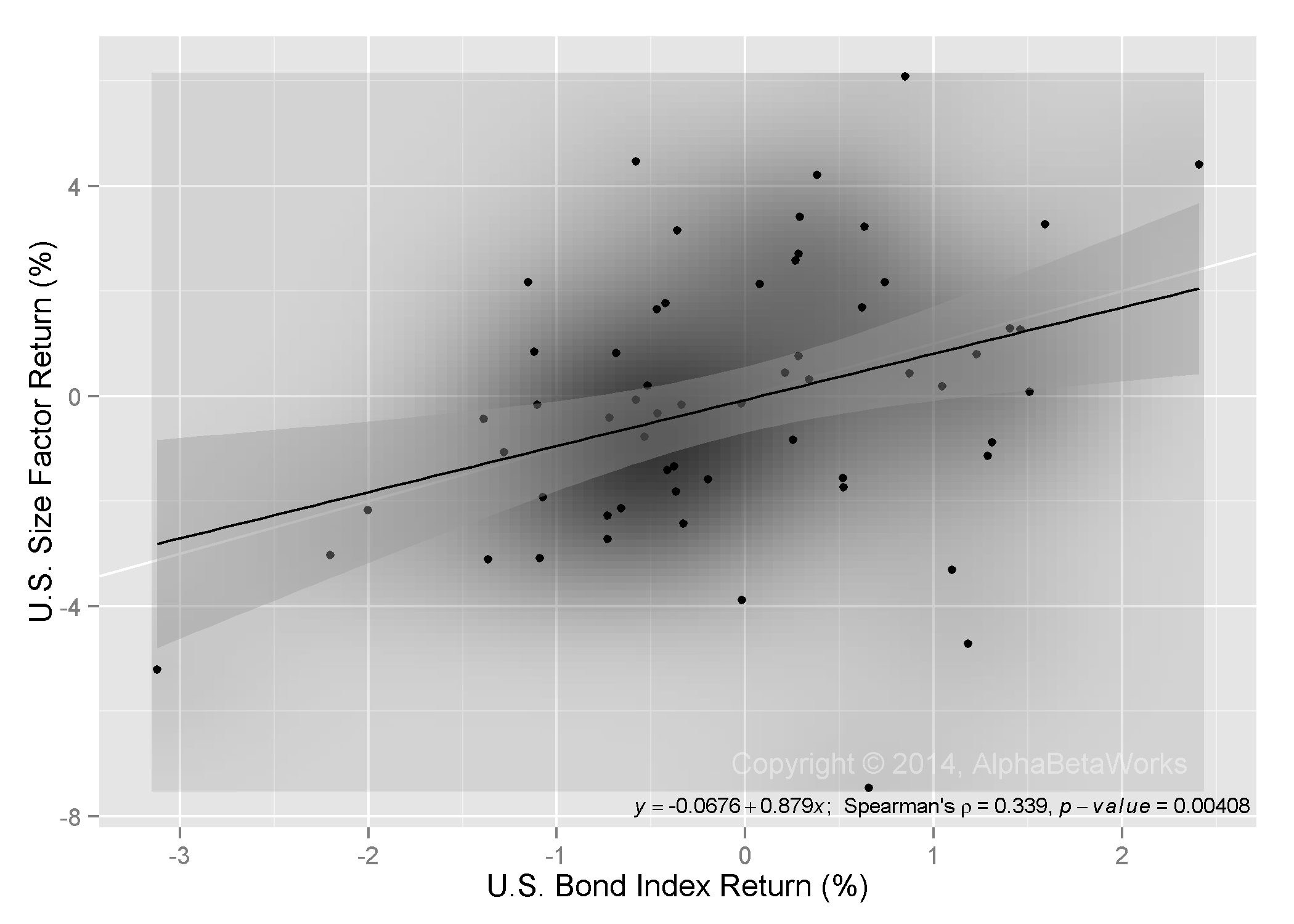 Chart of the Correlation Between U.S. Size Factor Market Monthly Returns And U.S. Bond Index Monthly Returns For 2009-2014