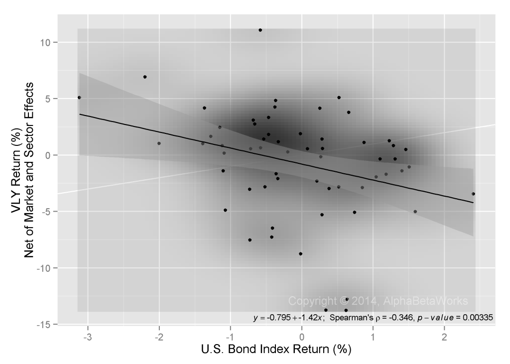 Chart of the Correlation Between Valley National Bancorp (VLY) Monthly Returns And U.S. Bond Index Monthly Returns For 2009-2014