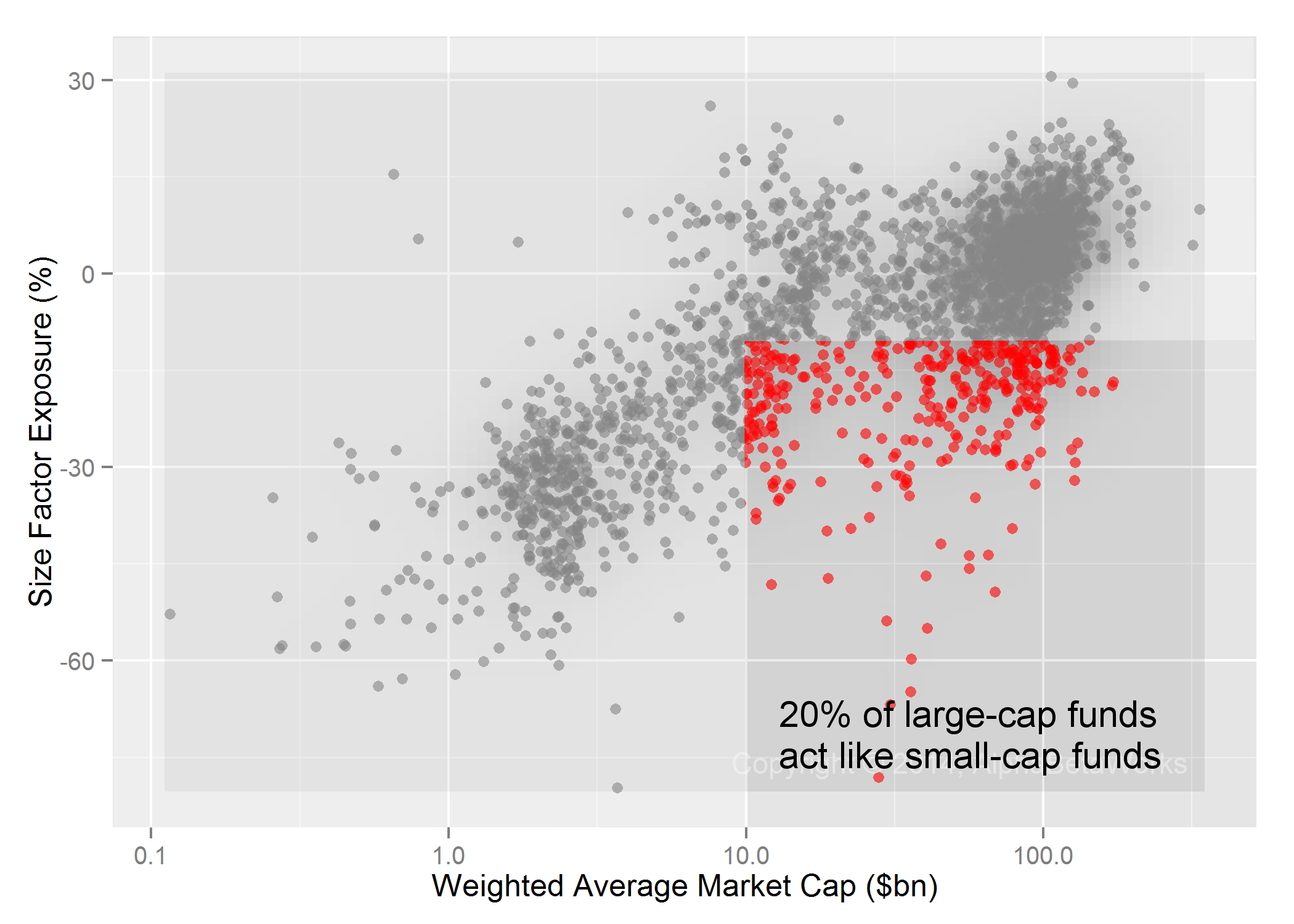 Chart of the Weighted Average Market Cap and Size Risk for U.S. Mutual Funds