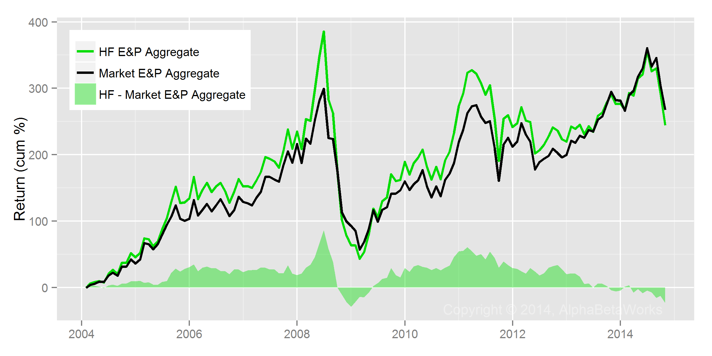 Chart of the historical returns of Hedge Fund Exporation and Production (E&P) Aggregate and Market E&P Aggregate