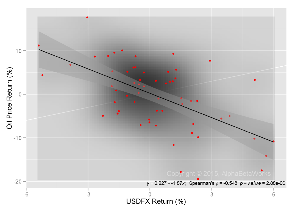 Chart of the correlation between historical USD FX returns and Oil Price returns