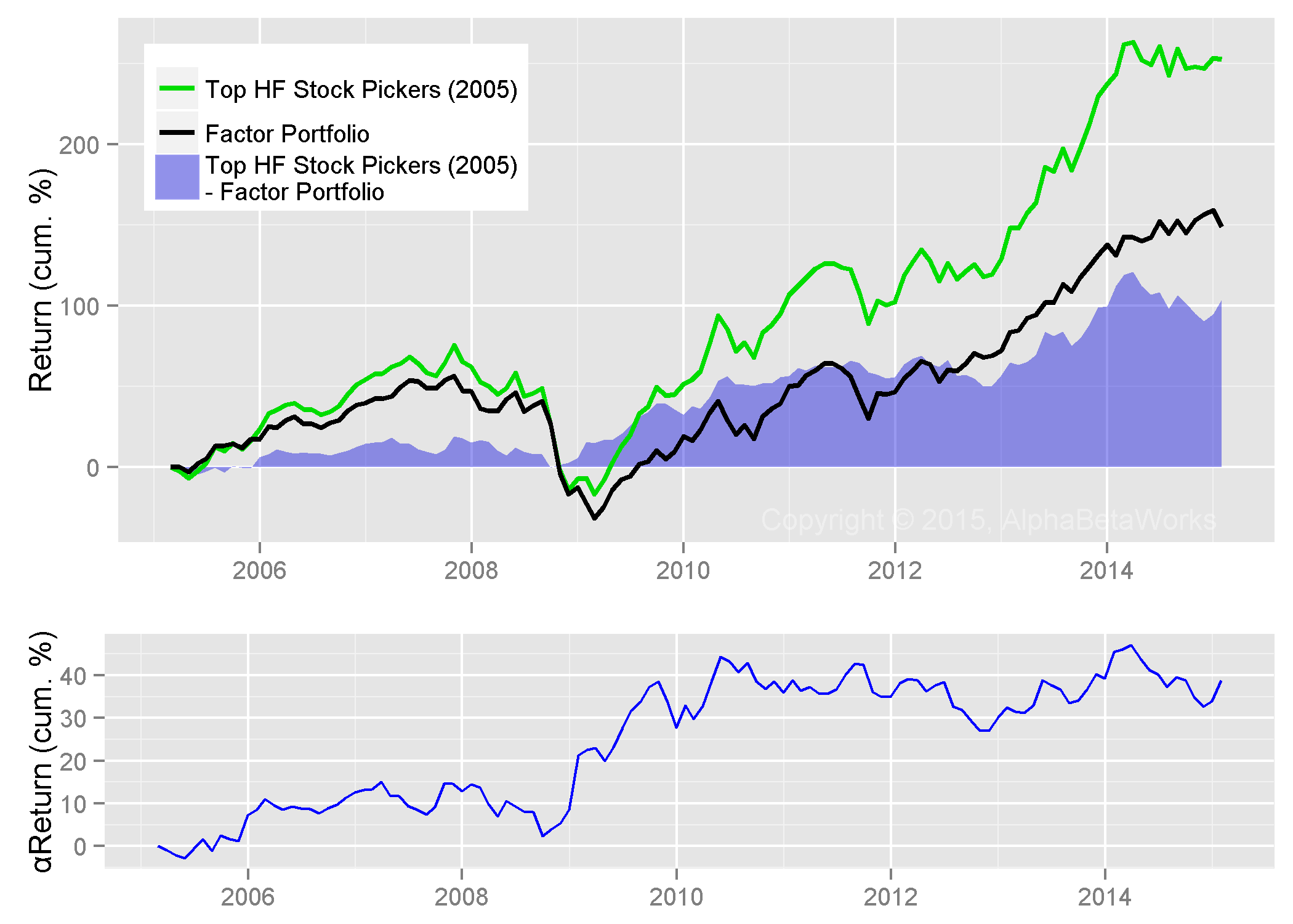 Chart of the future total, factor, and residual returns of long U.S. equity portfolios of the 20 best stock picker hedge funds of 2005