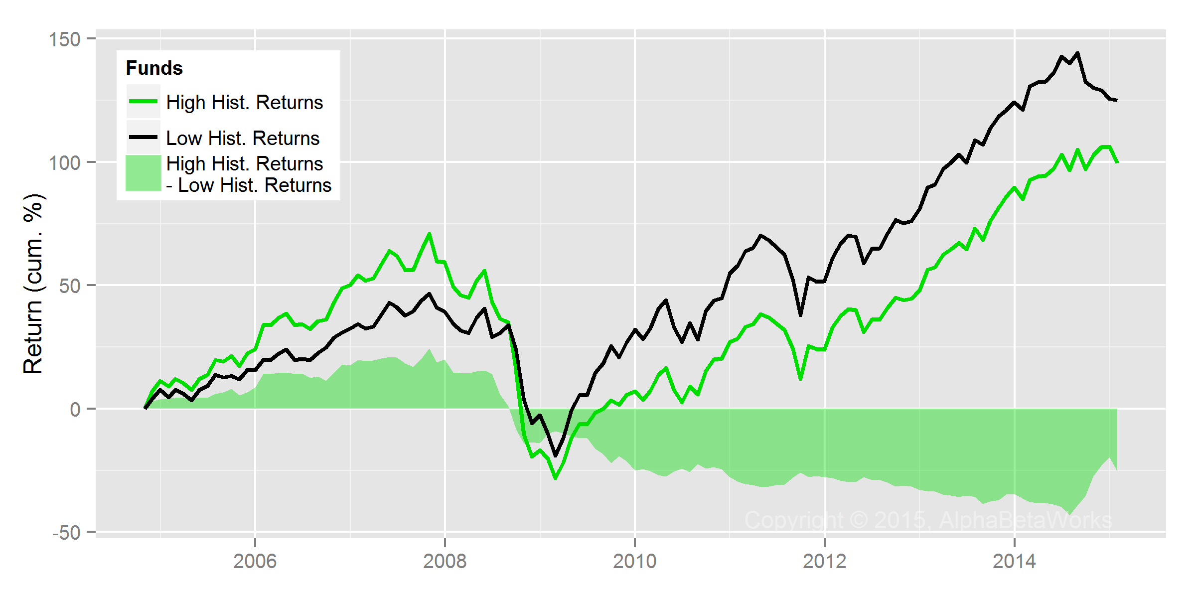 The Impact of Fund Mean Reversion AlphaBetaWorks Insights