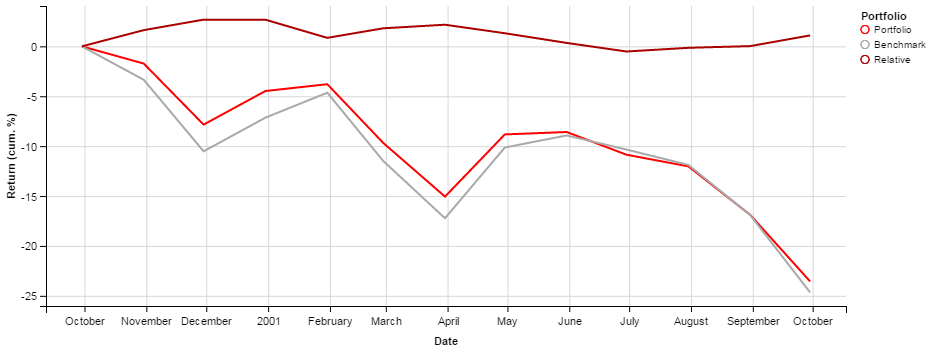 Chart of the factor returns of the Property and Casualty Industry’s Aggregate Portfolio relative to Market during 2000-2001