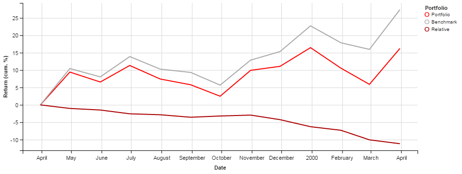 Chart of the factor returns of the Property and Casualty Industry’s Aggregate Portfolio relative to Market during 1999-2000