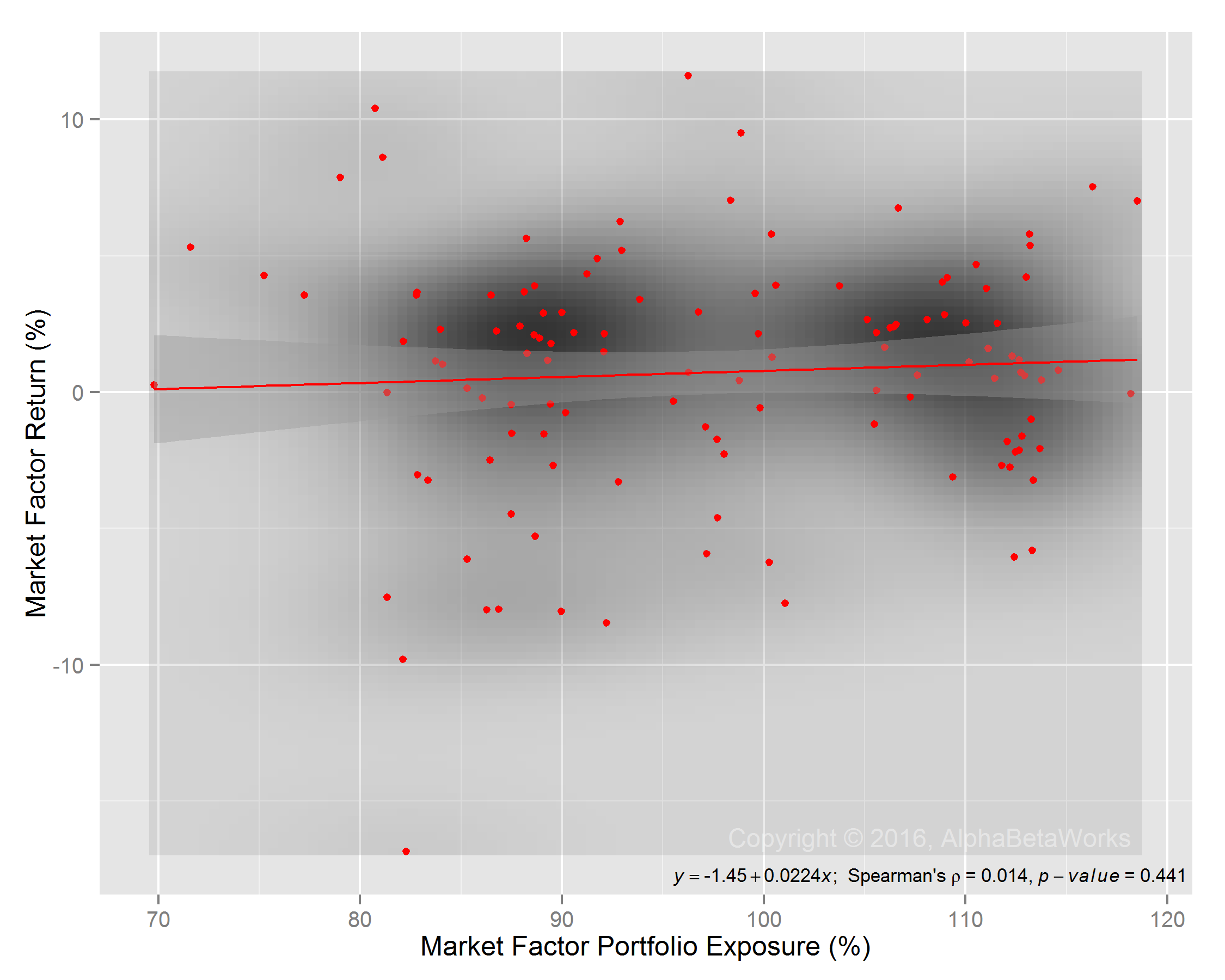 Chart of the correlation between the exposure of U.S. Hedge Fund Aggregate’s to the U.S. Market Factor and U.S. Market Factor’s return