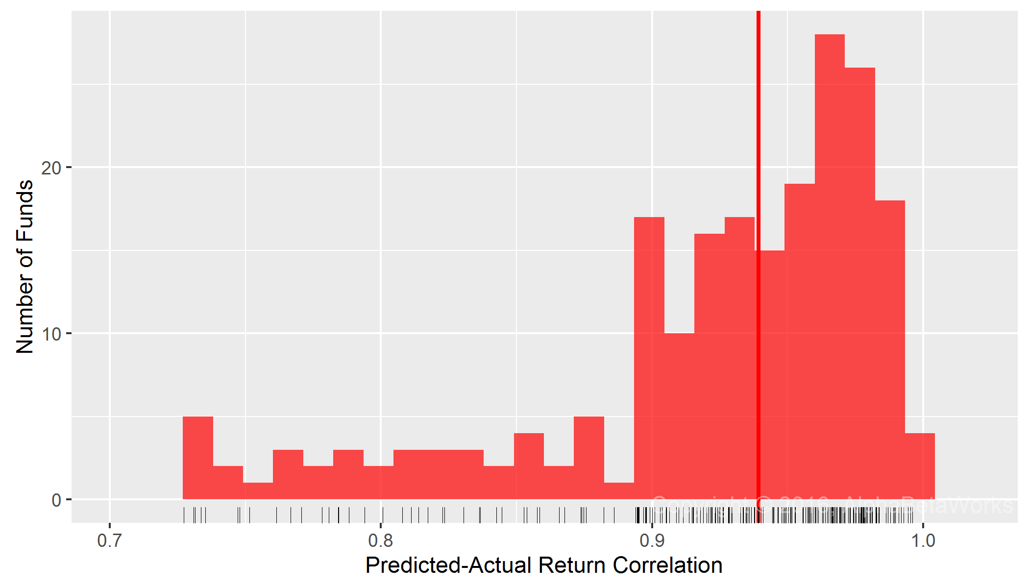 Chart of the correlations between predicted returns constructed using a single-factor statistical equity risk model and actual historical returns for over 200 U.S. smart beta equity ETFs