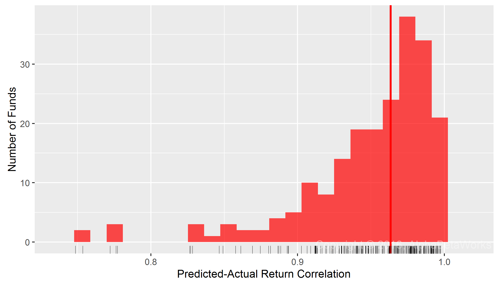 Chart of the correlations between predicted returns constructed using a two-factor statistical equity risk model and actual historical returns for over 200 U.S. smart beta equity ETFs