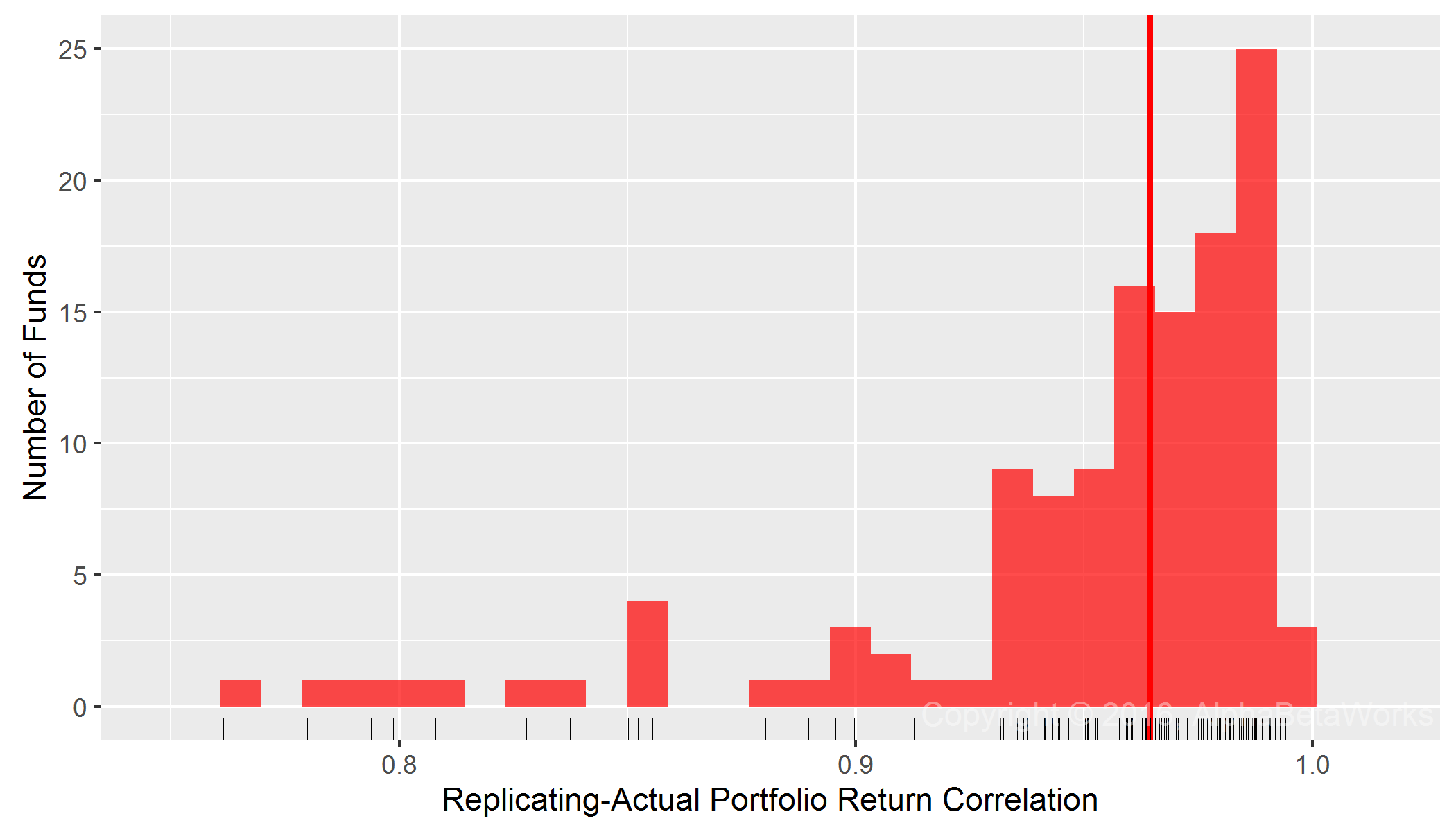 Chart of the correlations between returns of replicating portfolios constructed using Regions Factors and actual historical returns for over international smart beta equity ETFs