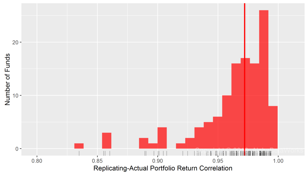Chart of the correlations between returns of replicating portfolios constructed using Region and Sector Factors and actual historical returns for over international smart beta equity ETFs