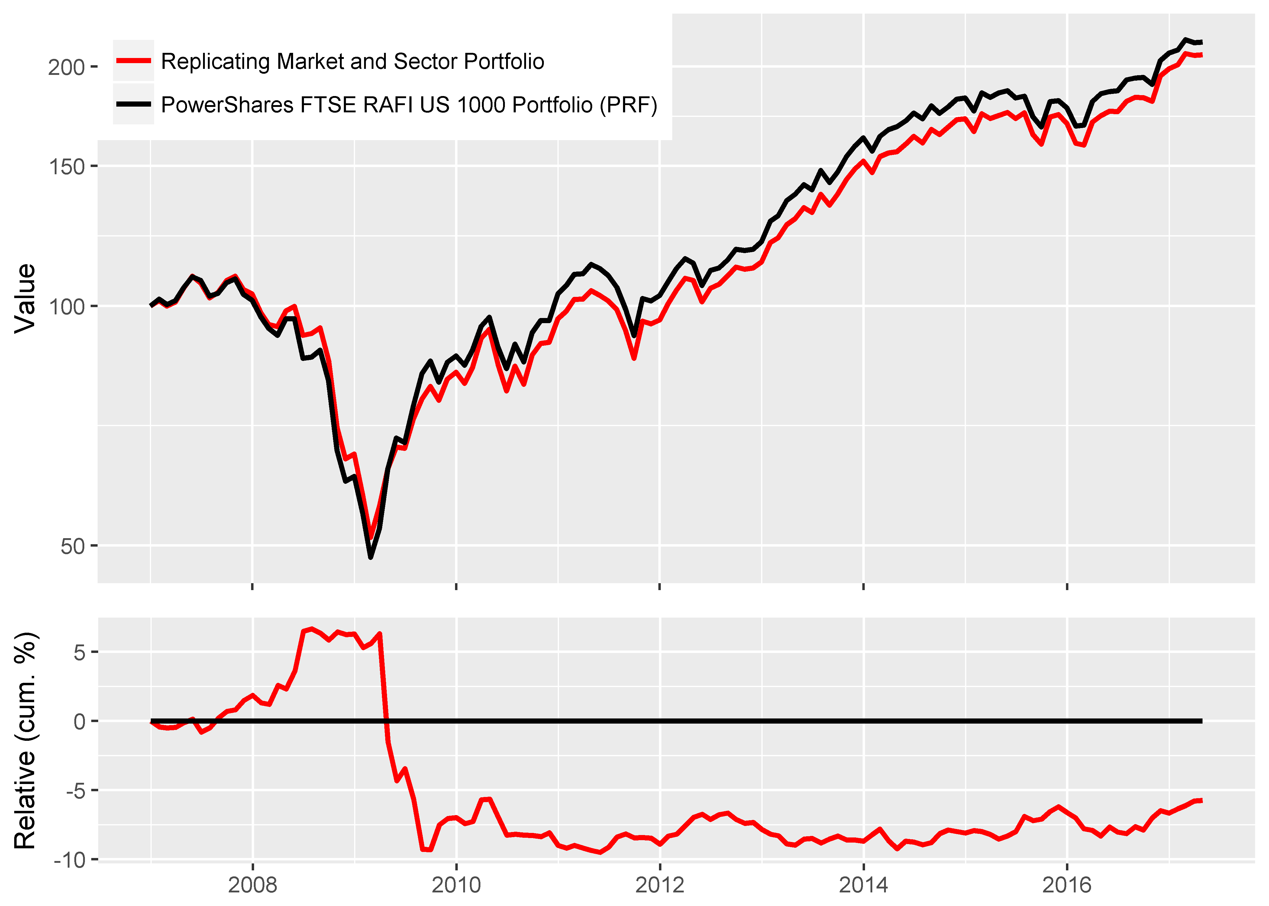 Chart of the absolute and relative returns of PowerShares FTSE RAFI US 1000 Portfolio (PRF) and a replicating Market and Sector Factor tilt portfolio