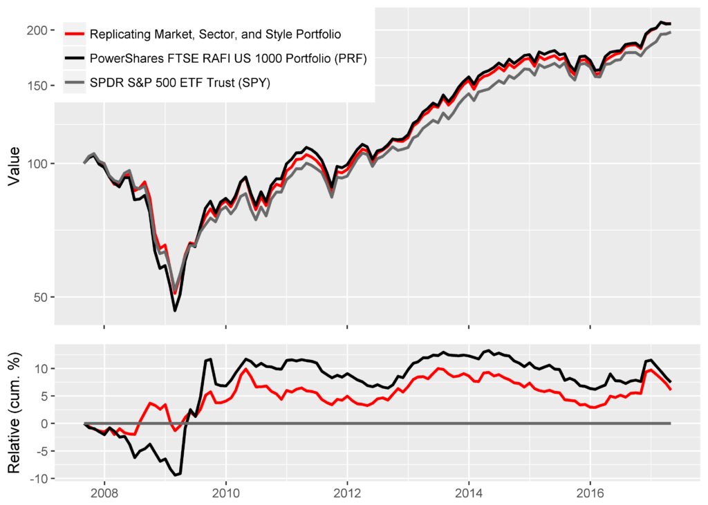 Chart of the absolute and relative returns of PowerShares FTSE RAFI US 1000 Portfolio (PRF), a replicating Market, Sector and Style Factor tilt portfolio, and SPDR S&P 500 ETF (SPY)