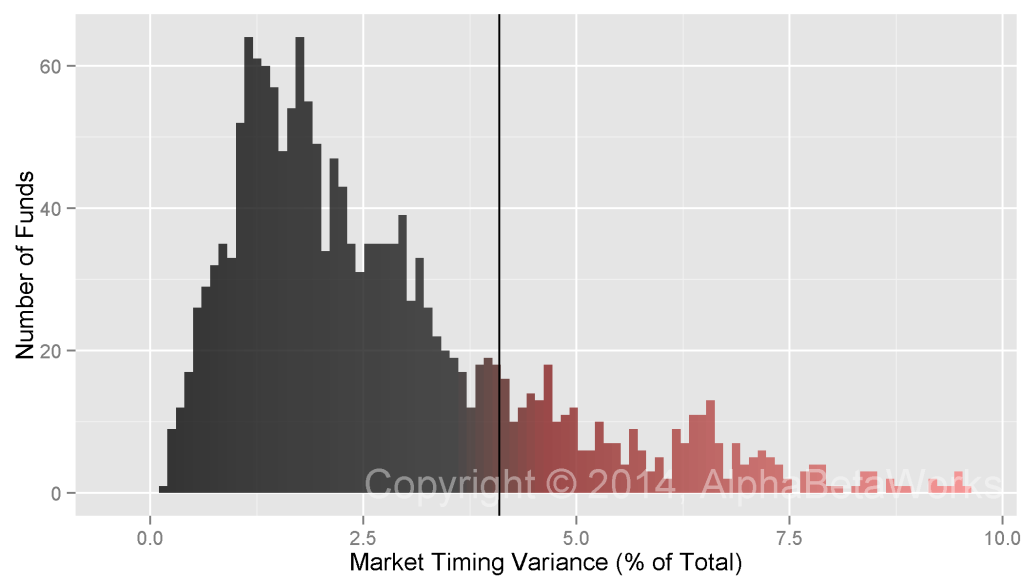 Market Timing Share of Historical US Mutual Fund Variance