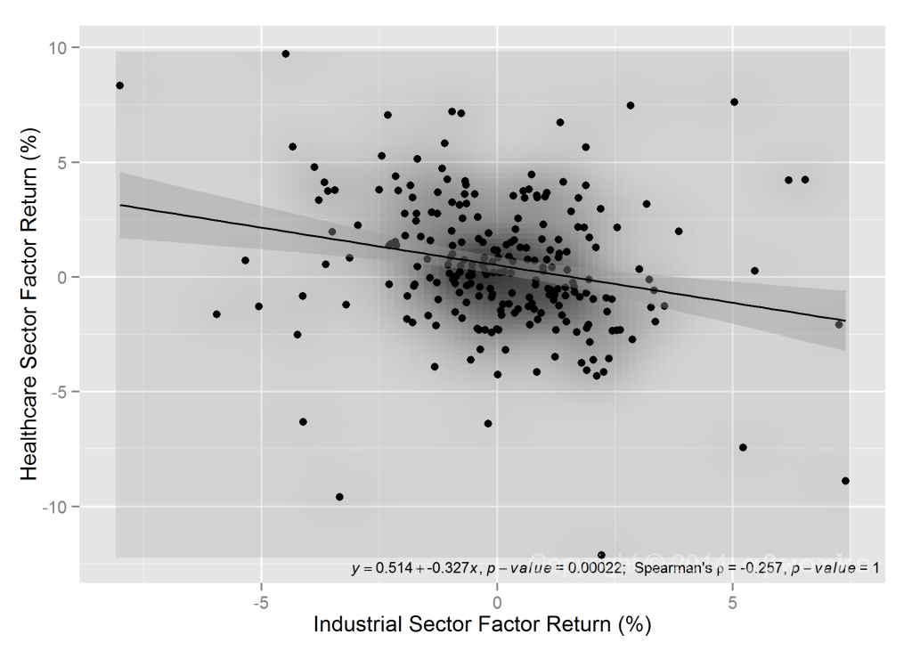 US Industrial and Healthcare Sector Return Correlation, Net of Market Effects
