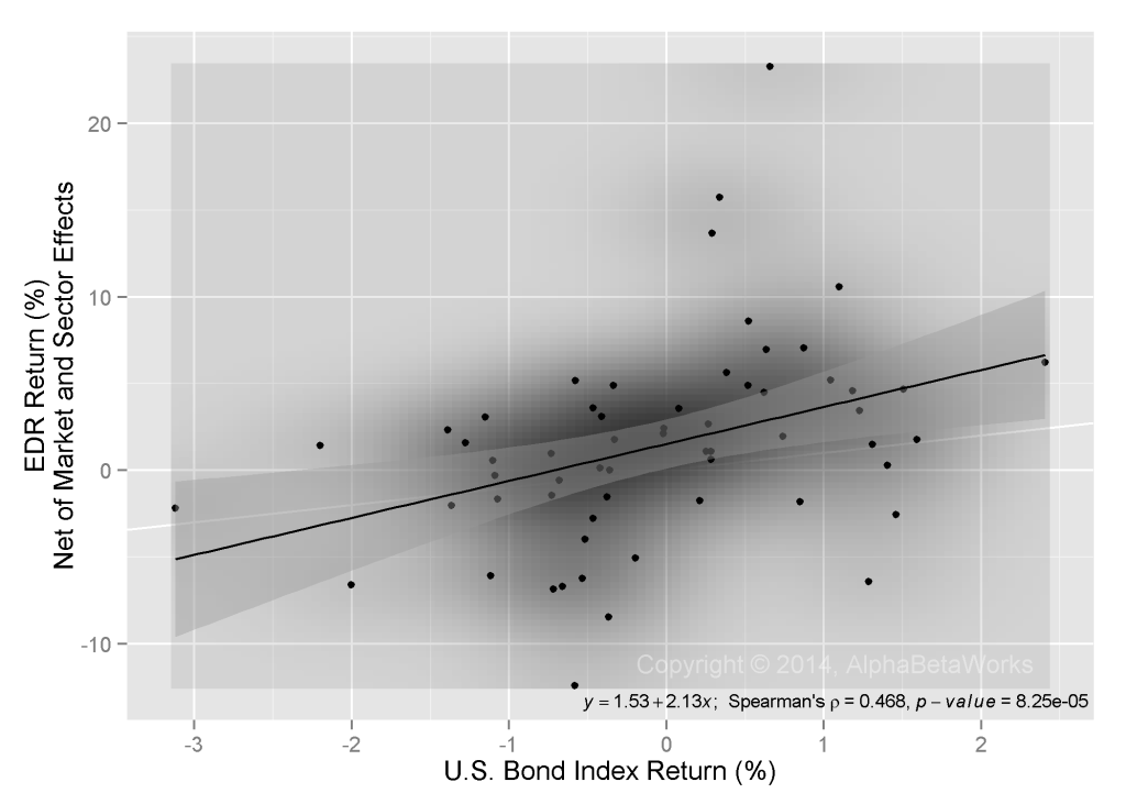 Chart of the Correlation Between Education Realty Trust, Inc. (EDR) Monthly Returns And U.S. Bond Index Monthly Returns For 2009-2014