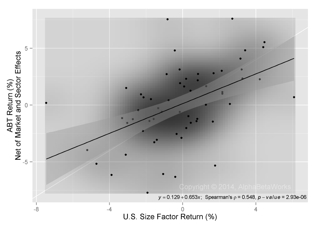 Chart of the Abbott Laboratories (ABT) Monthly Returns vs U.S. Size Factor Monthly Returns for the Past 5 Years