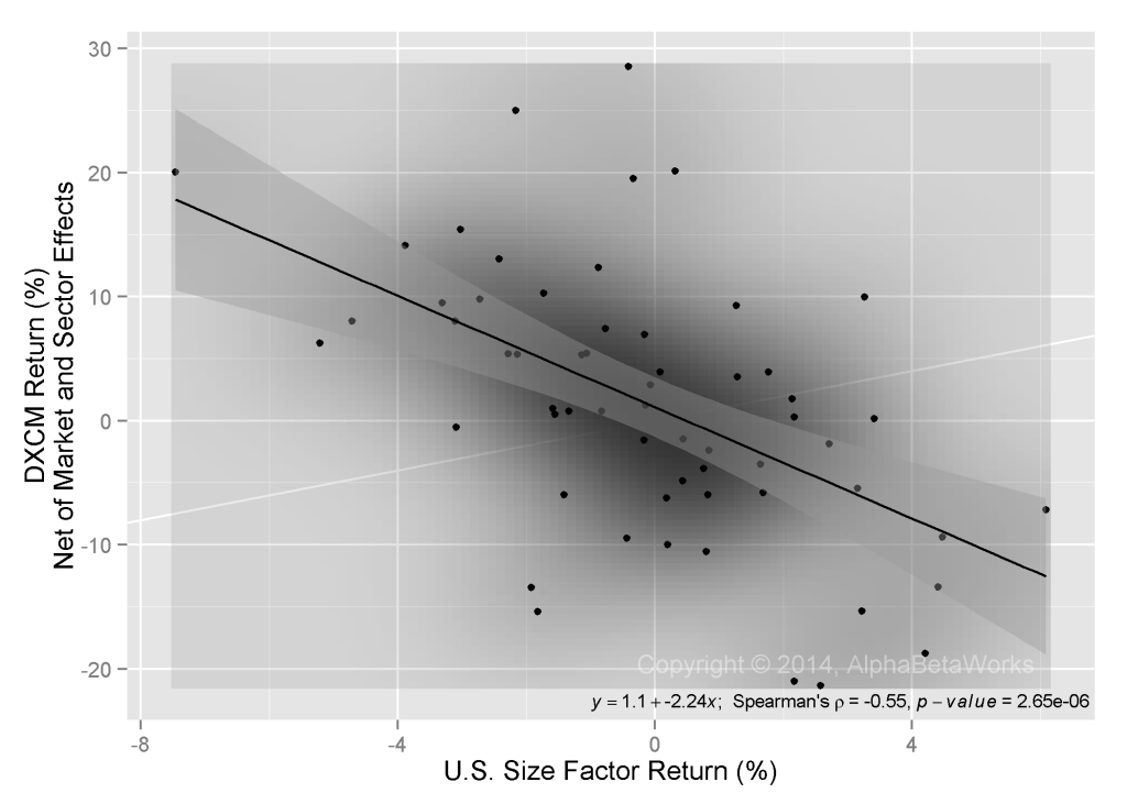 Chart of the DexCom, Inc. (DXCM) Monthly Returns vs U.S. Size Factor Monthly Returns for the Past 5 Years