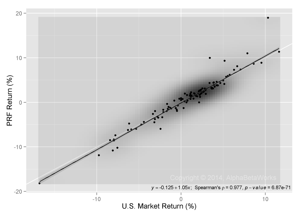 Chart of the regression of the returns of PowerShares FTSE RAFI US 1000 Portfolio ETF (PRF) against the U.S. Market