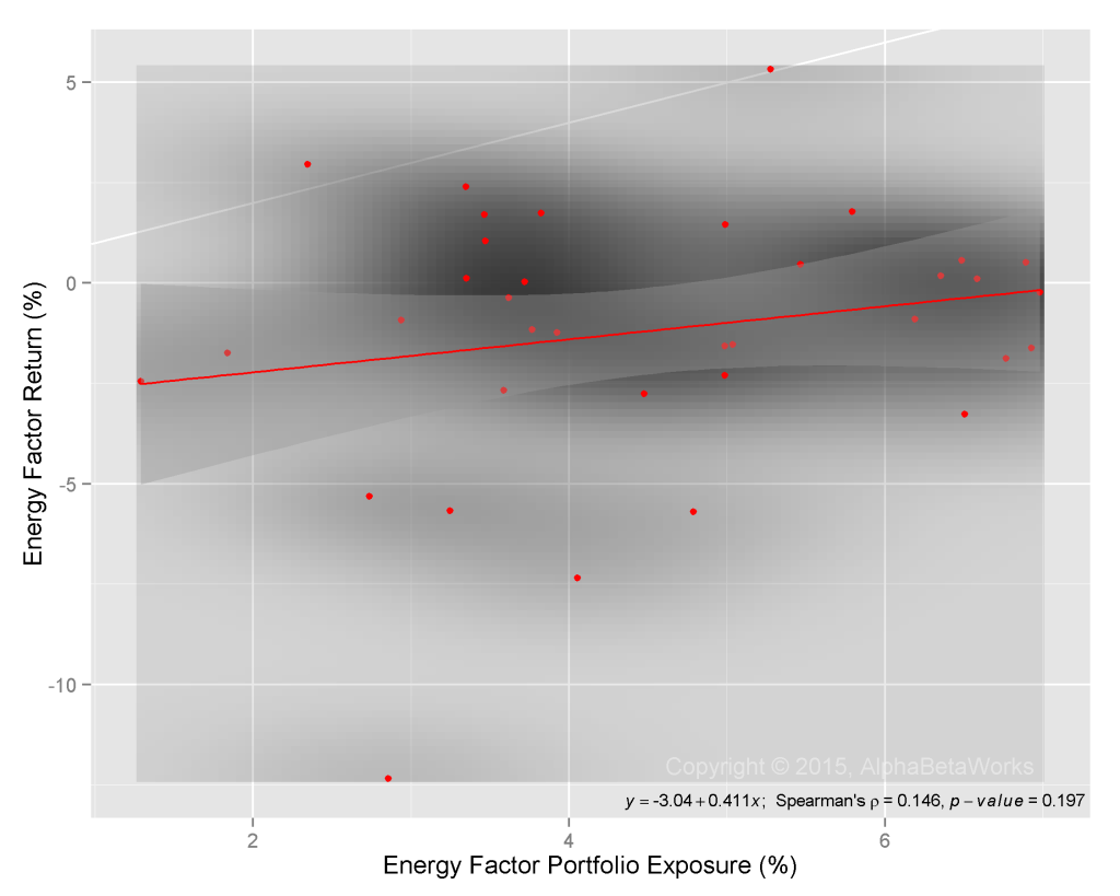 Chart of Berkshire Hathaway 's Energy Factor timing: the relationship between energy factor exposure and return