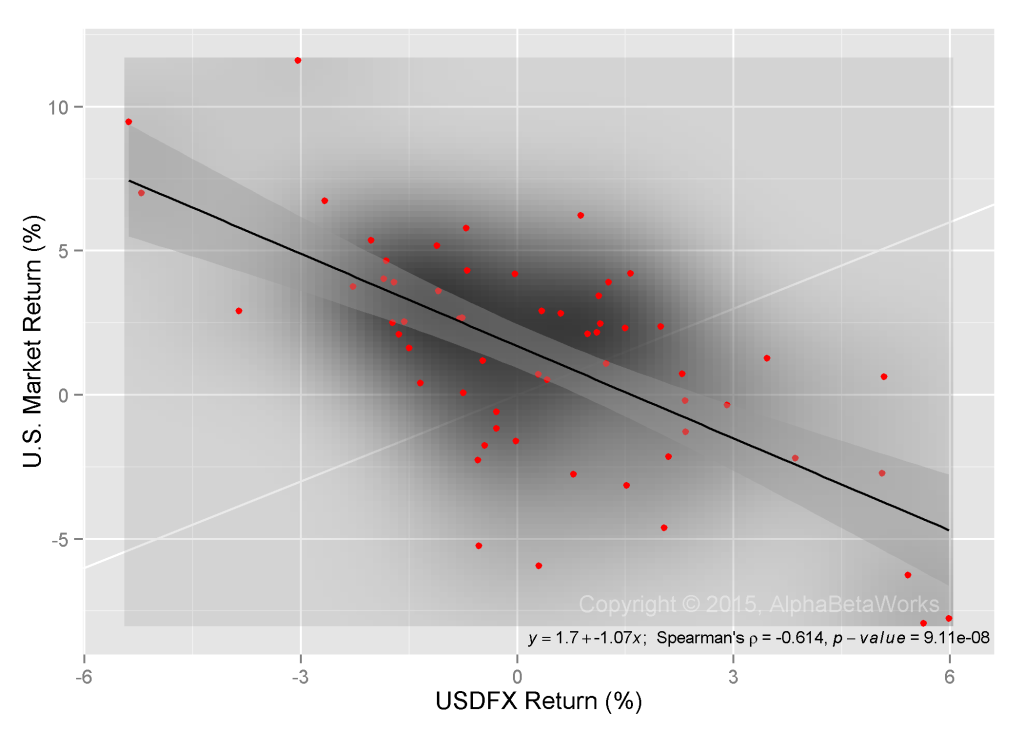 Chart of the correlation between USD FX and U.S. Equity Market