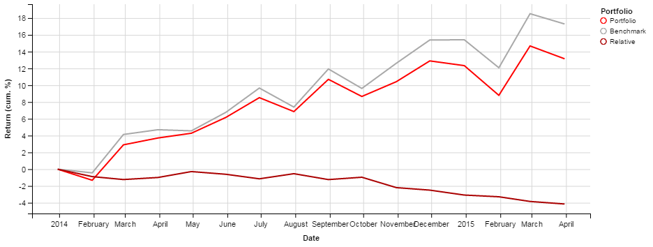 Chart of the factor returns of the Property and Casualty Industry’s Aggregate Portfolio relative to Market during 2014-2015