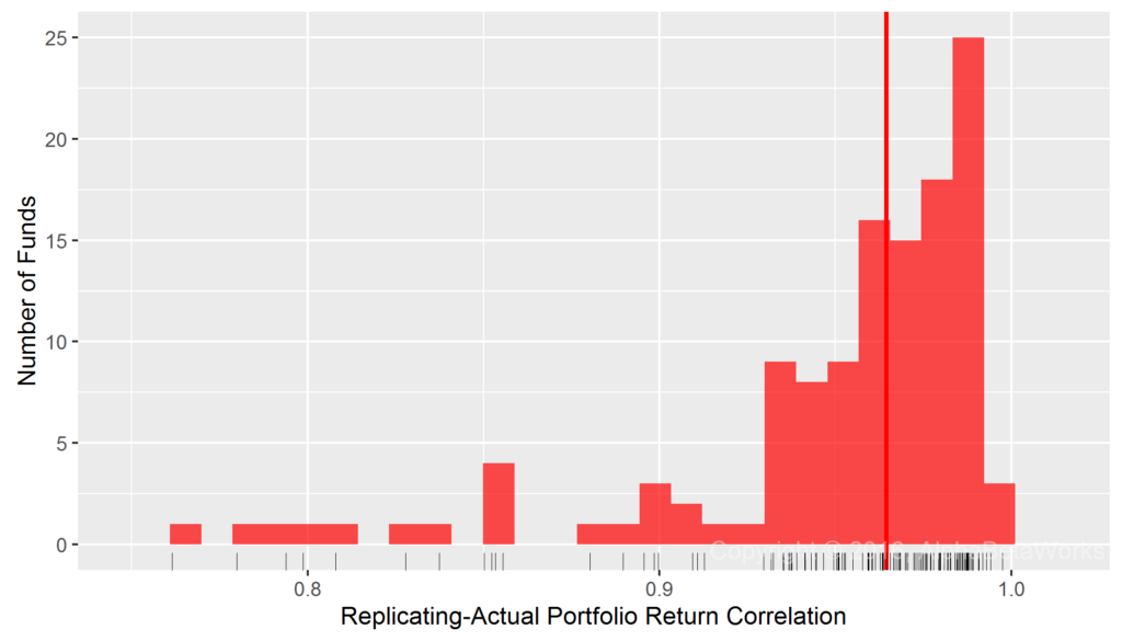 Chart of the correlations between returns of replicating portfolios constructed using Region Factors and actual historical returns for over international smart beta equity ETFs