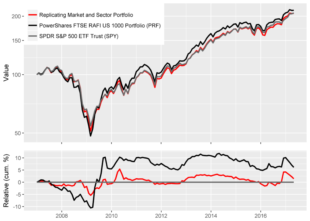 Chart of the absolute and relative returns of PowerShares FTSE RAFI US 1000 Portfolio (PRF), a replicating Market and Sector Factor tilt portfolio, and SPDR S&P 500 ETF (SPY)