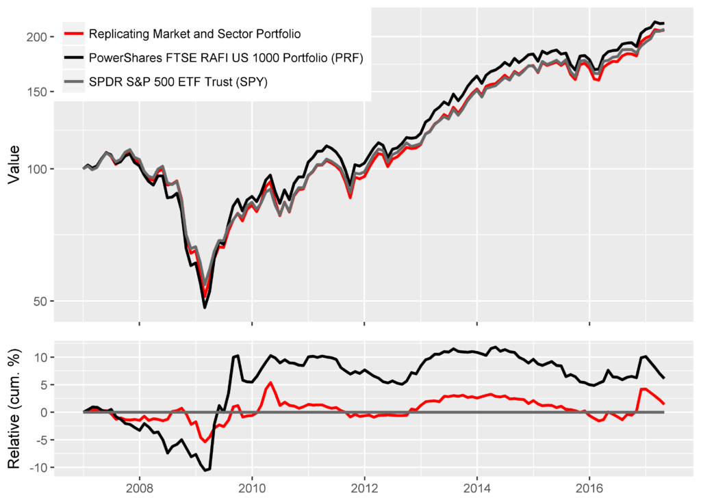 Etf Sector Performance Chart