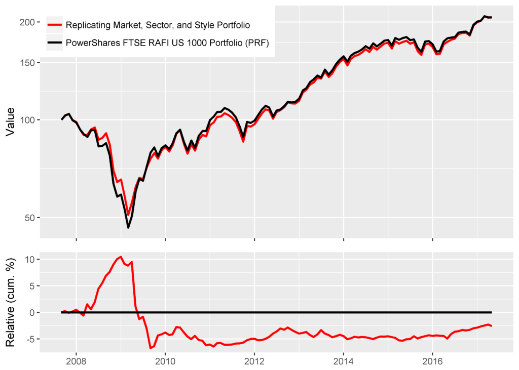 Chart of the absolute and relative returns of PowerShares FTSE RAFI US 1000 Portfolio (PRF) and a replicating Market, Sector, and Style Factor tilt portfolio