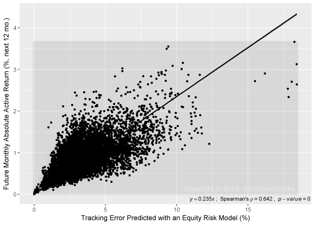 Chart of the predictive power of robust equity risk models to forecast monthly absolute active return of U.S. equity mutual funds illustrating a strong predictive power.