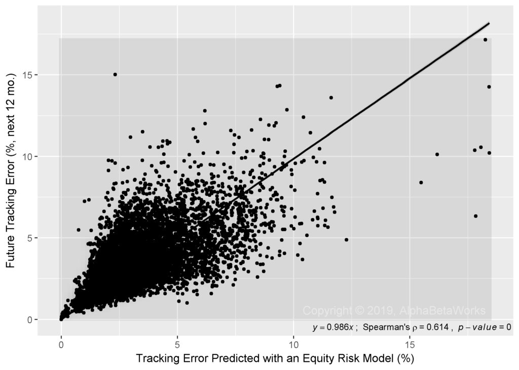 Chart of the predictive power of robust equity risk models to forecast future tracking error of U.S. equity mutual funds illustrating a strong predictive power.