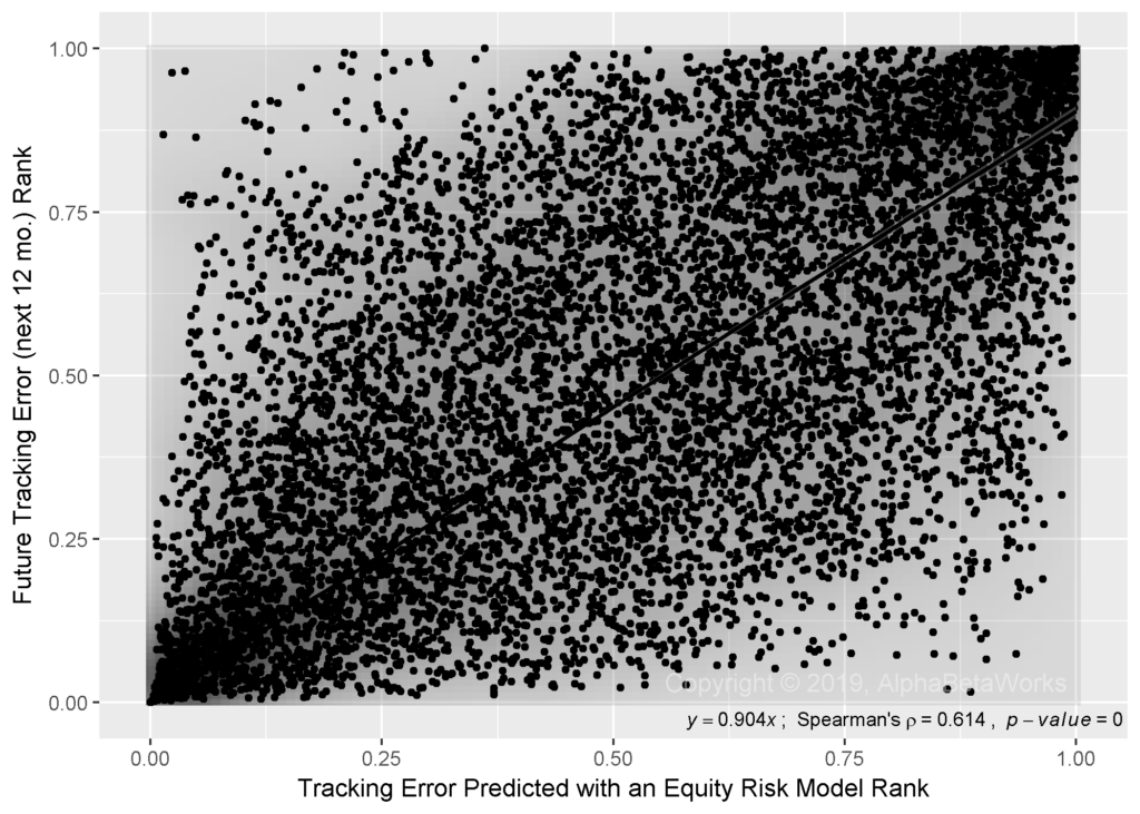 Chart of the predictive power of robust equity risk models to forecast future tracking error rank of U.S. equity mutual funds illustrating a strong predictive power.